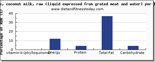 vitamin k (phylloquinone) and nutrition facts in vitamin k in coconut milk per 100g